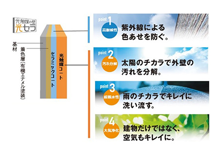 光触媒機能付サイディング