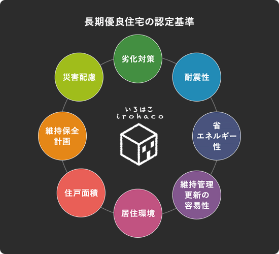 Point.01 未来基準の高性能住宅 長期優良住宅認定取得