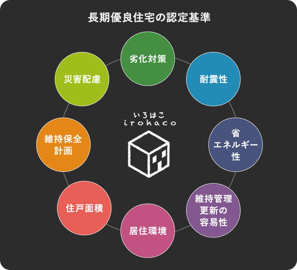 Point.01 未来基準の高性能住宅 長期優良住宅認定取得