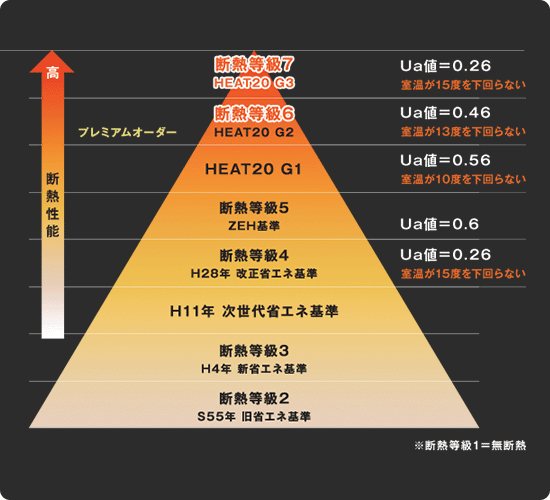 Point.02 静岡県内TOPクラスの性能 未来基準の高気密・高断熱住宅