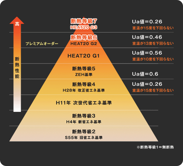 Point.02 静岡県内TOPクラスの性能 未来基準の高気密・高断熱住宅