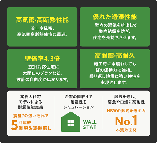 Point.03 地震に強く高気密高断熱を実現する ハイベストウッド