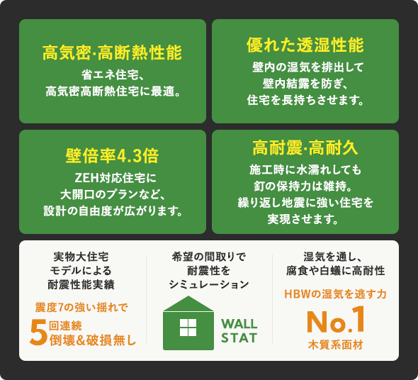 Point.03 地震に強く高気密高断熱を実現する ハイベストウッド