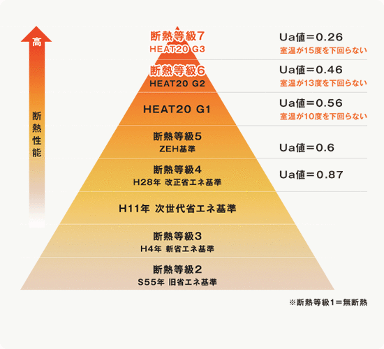 Point.01 コストパフォーマンスに優れた高気密・高断熱住宅