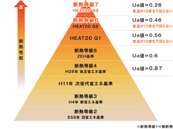 Point.01 コストパフォーマンスに優れた高気密・高断熱住宅