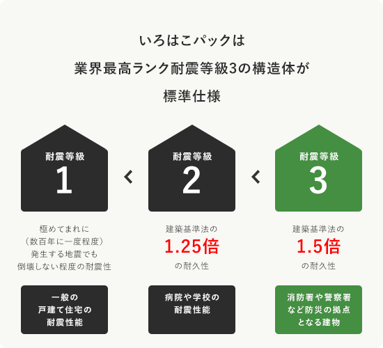 Point.02 家族の命と家を守る耐震・制震性能