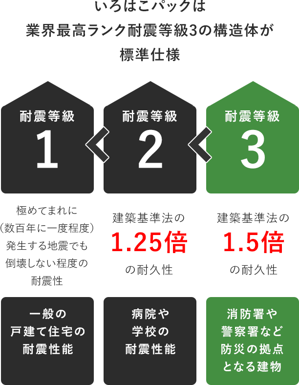 Point.02 家族の命と家を守る耐震・制震性能