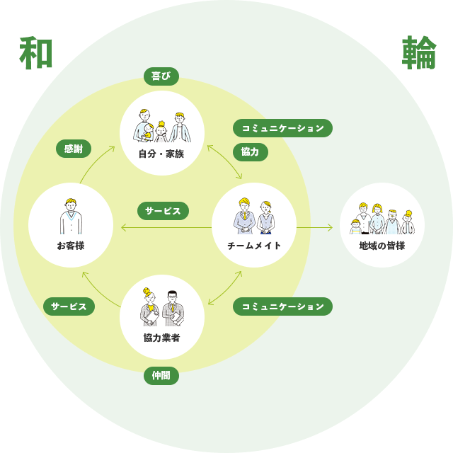 感謝の和を広げ、伴に歩み、共に築く 和 輪